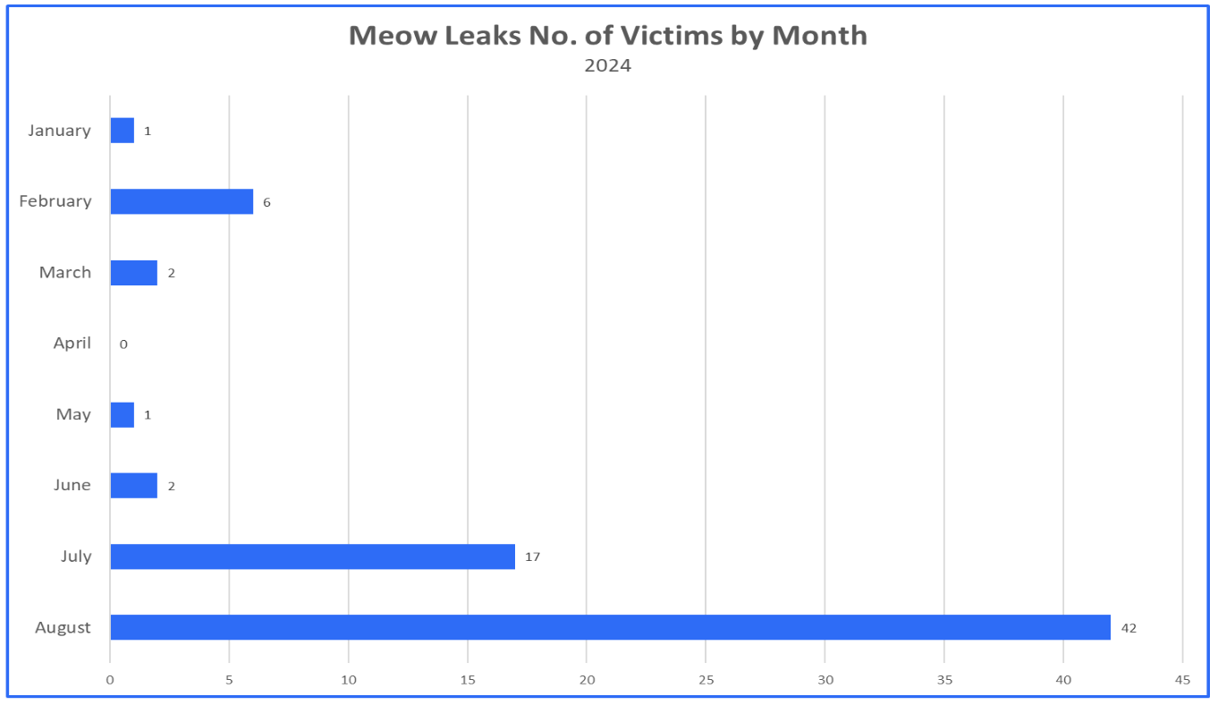Meow, Meow Leaks, and the Chaos of Ransomware Attribution